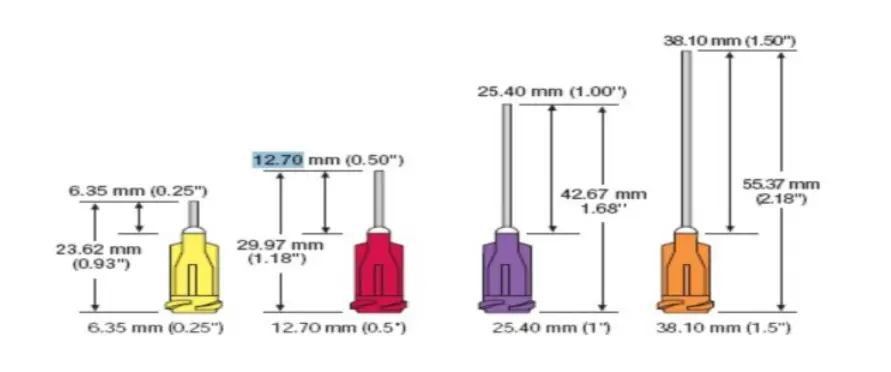 Technical diagram comparing four different dispensing needle tips. From shortest to longest, the needle lengths are 0.25 inches, 0.5 inches, 1 inch, and 1.5 inches, with each tip's total overall length including the hub clearly indicated.